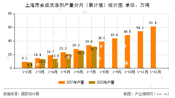 上海市合成洗滌劑產(chǎn)量分月（累計(jì)值）統(tǒng)計(jì)圖