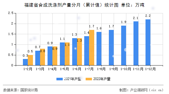 福建省合成洗滌劑產(chǎn)量分月（累計(jì)值）統(tǒng)計(jì)圖