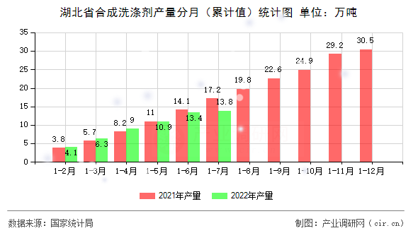 湖北省合成洗滌劑產(chǎn)量分月（累計值）統(tǒng)計圖