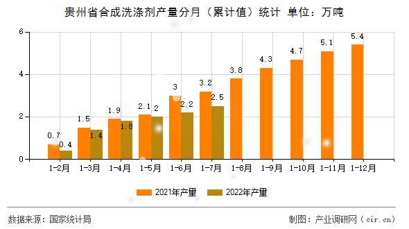 貴州省合成洗滌劑產(chǎn)量分月（累計(jì)值）統(tǒng)計(jì)