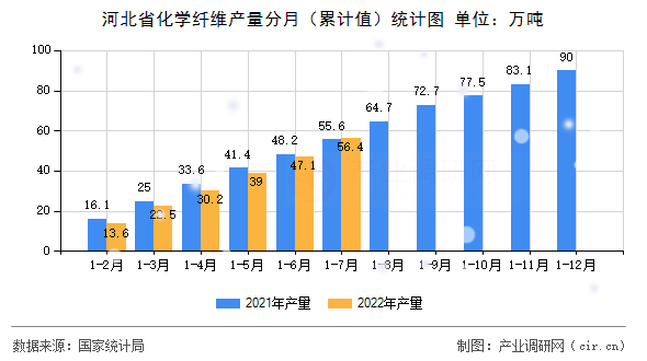 河北省化學纖維產量分月（累計值）統(tǒng)計圖