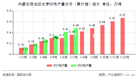 內(nèi)蒙古自治區(qū)化學(xué)纖維產(chǎn)量分月（累計值）統(tǒng)計