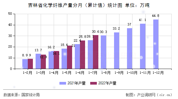 吉林省化學(xué)纖維產(chǎn)量分月（累計值）統(tǒng)計圖