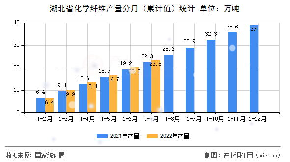 湖北省化學(xué)纖維產(chǎn)量分月（累計(jì)值）統(tǒng)計(jì)