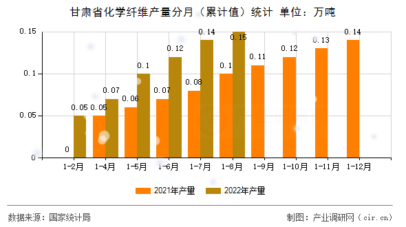 甘肅省化學纖維產(chǎn)量分月（累計值）統(tǒng)計