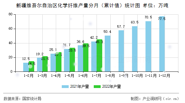 新疆維吾爾自治區(qū)化學纖維產(chǎn)量分月（累計值）統(tǒng)計圖