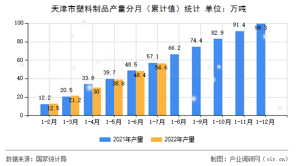 天津市塑料制品產(chǎn)量分月（累計值）統(tǒng)計