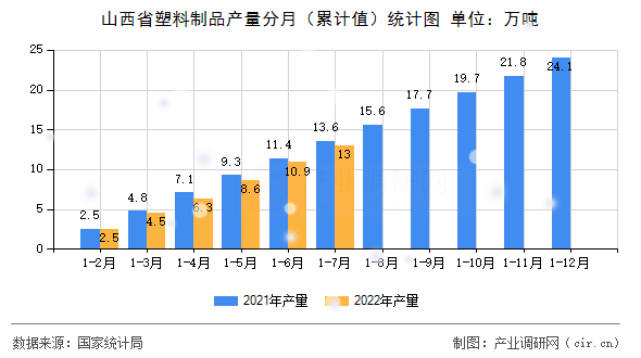 山西省塑料制品產(chǎn)量分月（累計(jì)值）統(tǒng)計(jì)圖