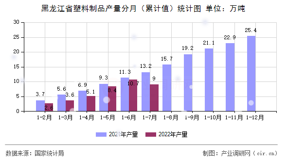 黑龍江省塑料制品產(chǎn)量分月（累計(jì)值）統(tǒng)計(jì)圖