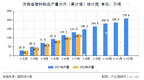 河南省塑料制品產(chǎn)量分月（累計(jì)值）統(tǒng)計(jì)圖