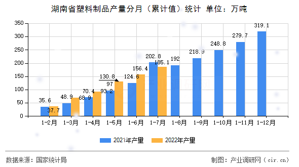 湖南省塑料制品產(chǎn)量分月（累計(jì)值）統(tǒng)計(jì)