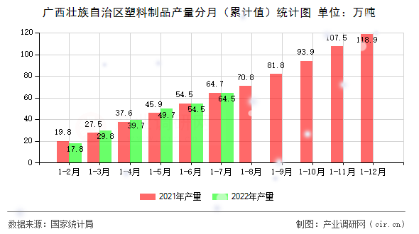 廣西壯族自治區(qū)塑料制品產(chǎn)量分月（累計(jì)值）統(tǒng)計(jì)圖