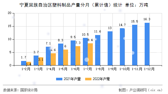 寧夏回族自治區(qū)塑料制品產(chǎn)量分月（累計(jì)值）統(tǒng)計(jì)