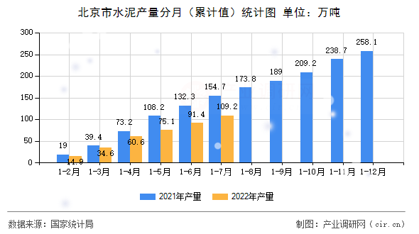 北京市水泥產(chǎn)量分月（累計(jì)值）統(tǒng)計(jì)圖