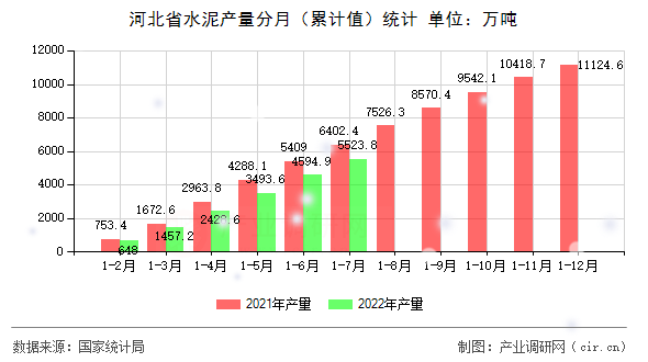 河北省水泥產(chǎn)量分月（累計值）統(tǒng)計