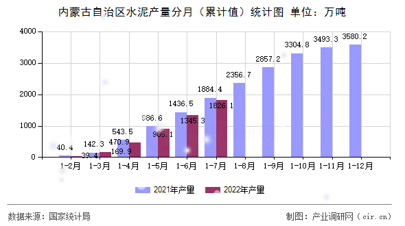 內(nèi)蒙古自治區(qū)水泥產(chǎn)量分月（累計值）統(tǒng)計圖