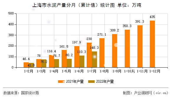 上海市水泥產(chǎn)量分月（累計值）統(tǒng)計圖