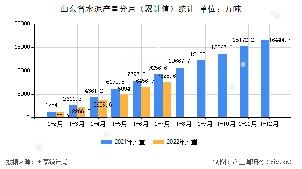 山東省水泥產(chǎn)量分月（累計(jì)值）統(tǒng)計(jì)