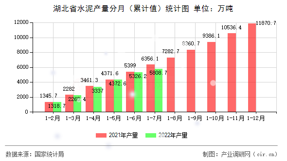 湖北省水泥產(chǎn)量分月（累計值）統(tǒng)計圖