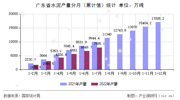 廣東省水泥產(chǎn)量分月（累計(jì)值）統(tǒng)計(jì)