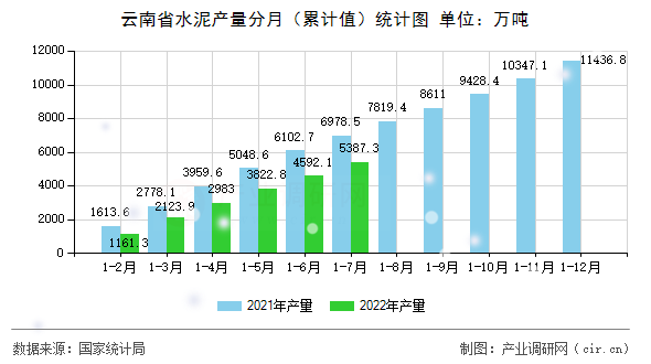 云南省水泥產(chǎn)量分月（累計值）統(tǒng)計圖