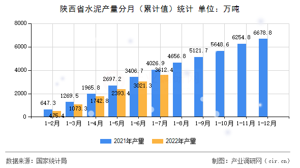 陜西省水泥產(chǎn)量分月（累計值）統(tǒng)計