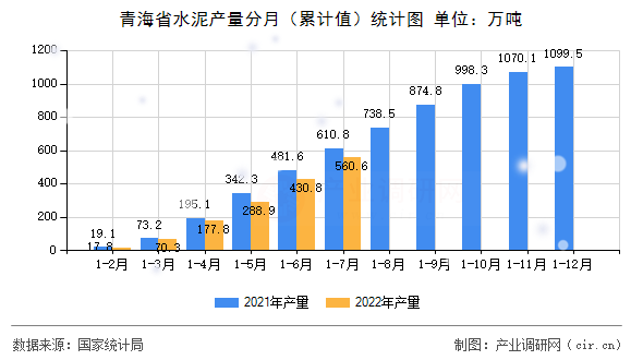 青海省水泥產(chǎn)量分月（累計值）統(tǒng)計圖