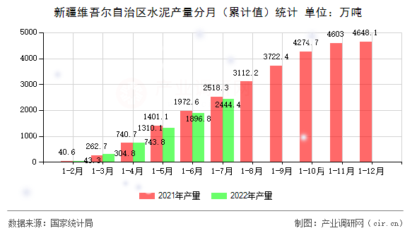 新疆維吾爾自治區(qū)水泥產(chǎn)量分月（累計值）統(tǒng)計