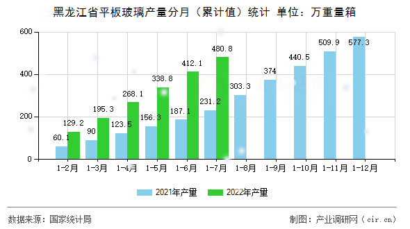 黑龍江省平板玻璃產(chǎn)量分月（累計值）統(tǒng)計