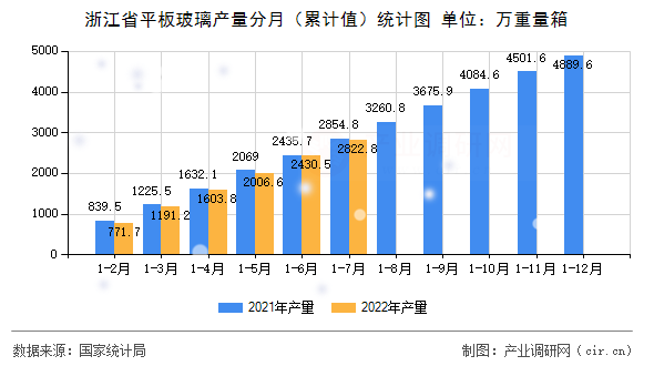 浙江省平板玻璃產(chǎn)量分月（累計(jì)值）統(tǒng)計(jì)圖