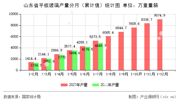 山東省平板玻璃產(chǎn)量分月（累計值）統(tǒng)計圖