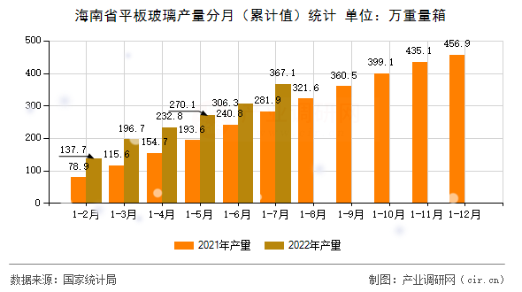 海南省平板玻璃產(chǎn)量分月（累計值）統(tǒng)計