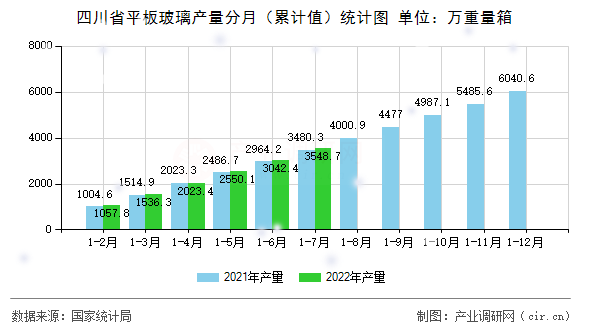 四川省平板玻璃產(chǎn)量分月（累計值）統(tǒng)計圖