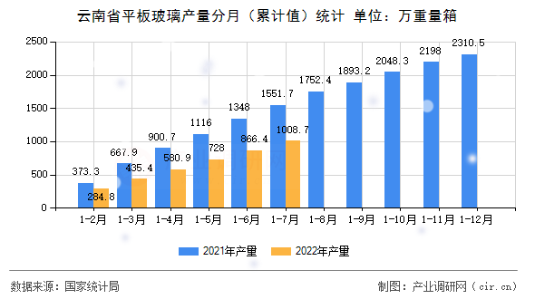 云南省平板玻璃產(chǎn)量分月（累計值）統(tǒng)計