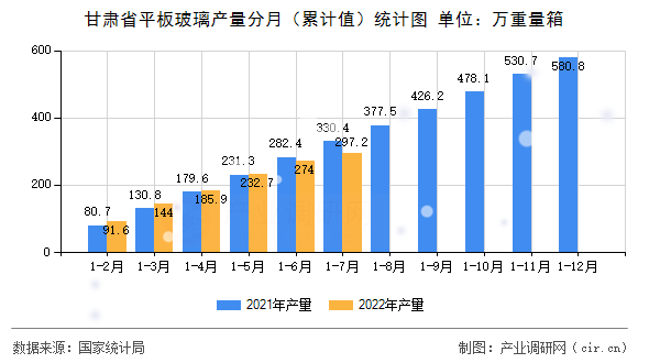 甘肅省平板玻璃產(chǎn)量分月（累計值）統(tǒng)計圖