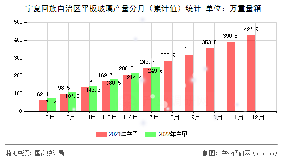 寧夏回族自治區(qū)平板玻璃產(chǎn)量分月（累計(jì)值）統(tǒng)計(jì)