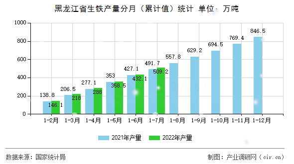 黑龍江省生鐵產(chǎn)量分月（累計值）統(tǒng)計