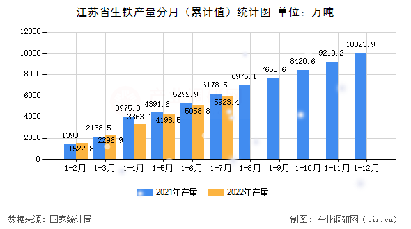 江蘇省生鐵產(chǎn)量分月（累計值）統(tǒng)計圖
