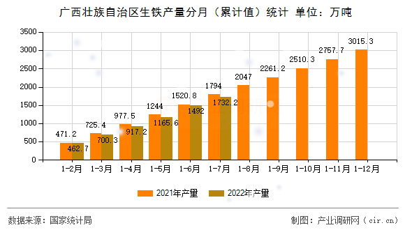 廣西壯族自治區(qū)生鐵產(chǎn)量分月（累計(jì)值）統(tǒng)計(jì)