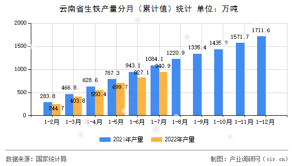 云南省生鐵產(chǎn)量分月（累計值）統(tǒng)計