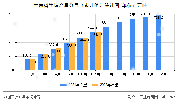 甘肅省生鐵產(chǎn)量分月（累計值）統(tǒng)計圖
