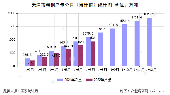 天津市粗鋼產(chǎn)量分月（累計值）統(tǒng)計圖