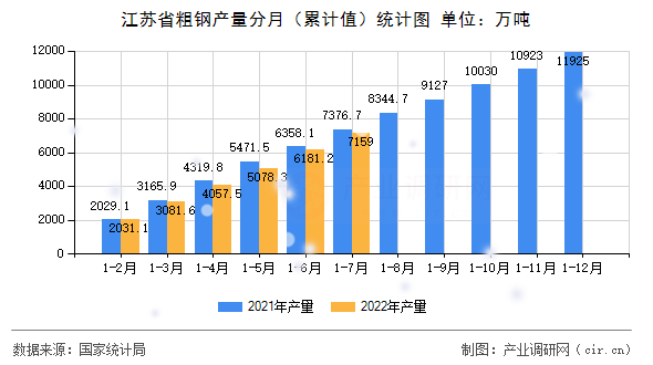 江蘇省粗鋼產(chǎn)量分月（累計(jì)值）統(tǒng)計(jì)圖