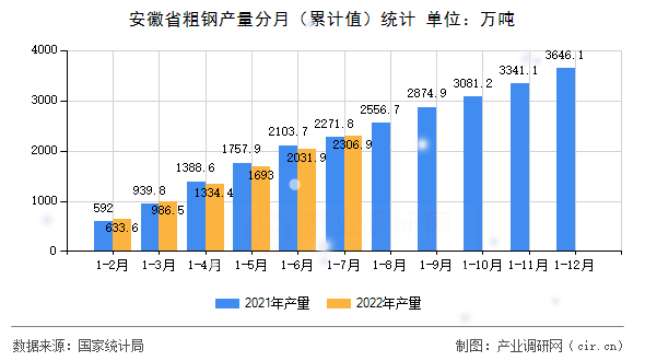 安徽省粗鋼產(chǎn)量分月（累計值）統(tǒng)計