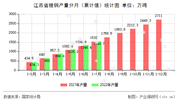 江西省粗鋼產(chǎn)量分月（累計值）統(tǒng)計圖