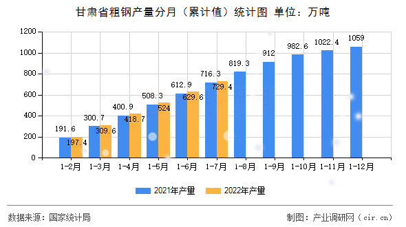 甘肅省粗鋼產(chǎn)量分月（累計值）統(tǒng)計圖