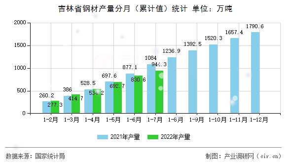吉林省鋼材產(chǎn)量分月（累計(jì)值）統(tǒng)計(jì)