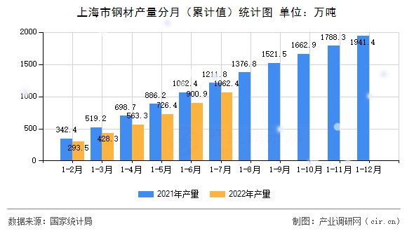 上海市鋼材產(chǎn)量分月（累計(jì)值）統(tǒng)計(jì)圖