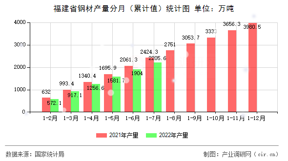 福建省鋼材產(chǎn)量分月（累計值）統(tǒng)計圖