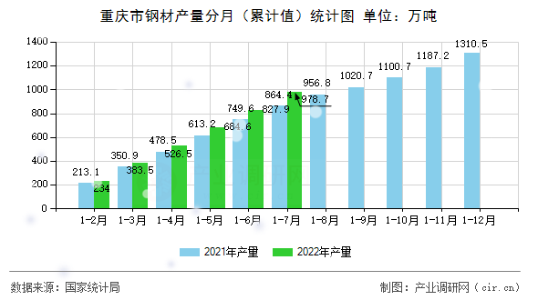 重慶市鋼材產(chǎn)量分月（累計(jì)值）統(tǒng)計(jì)圖